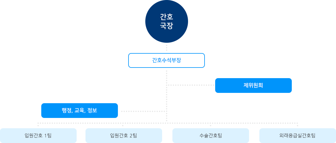 조직도 (하단설명 참조)