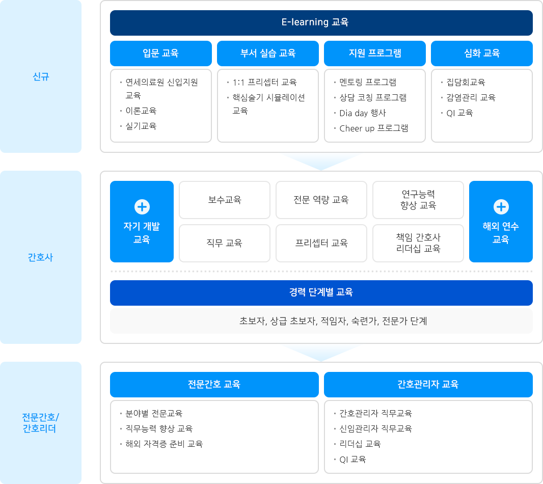 간호사 교육 시스템  (하단설명 참조)