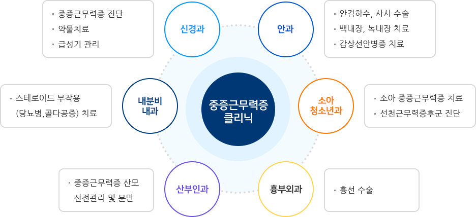 중증근무력증클리닉 사진